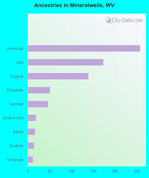 Ancestries in Mineralwells, WV