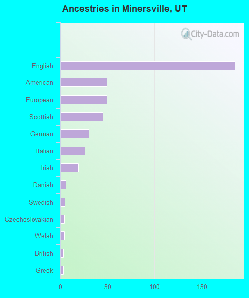 Ancestries in Minersville, UT