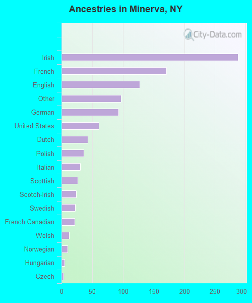 Ancestries in Minerva, NY