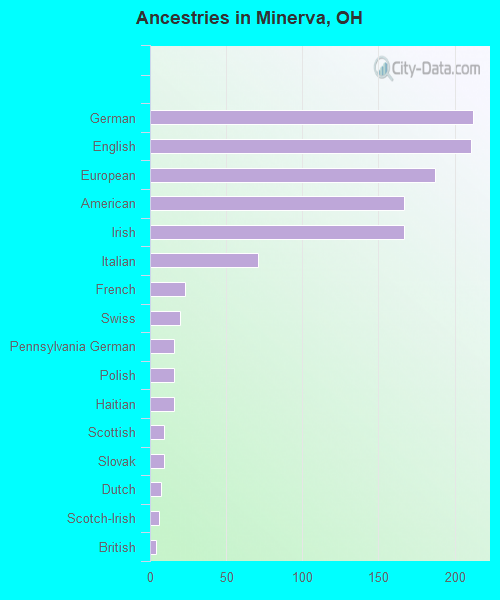Ancestries in Minerva, OH