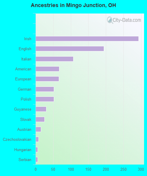Ancestries in Mingo Junction, OH