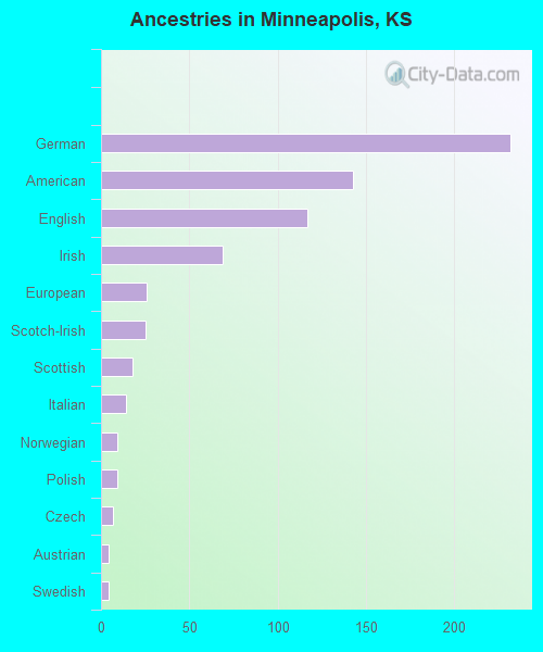 Ancestries in Minneapolis, KS