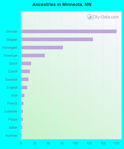 Ancestries in Minneota, MN