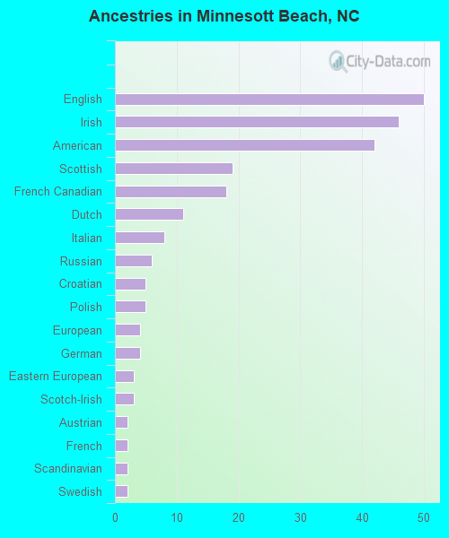 Ancestries in Minnesott Beach, NC