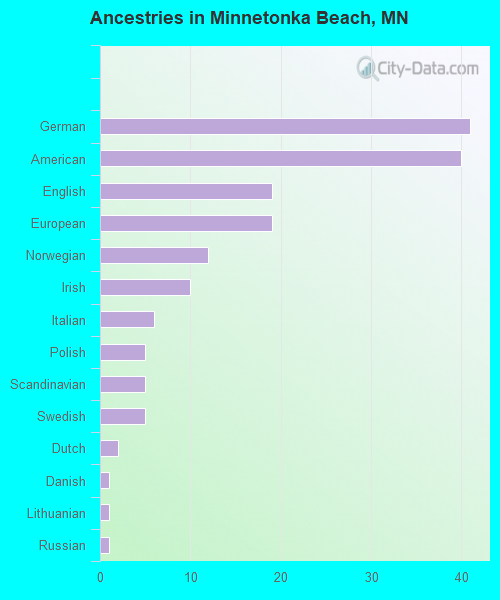 Ancestries in Minnetonka Beach, MN