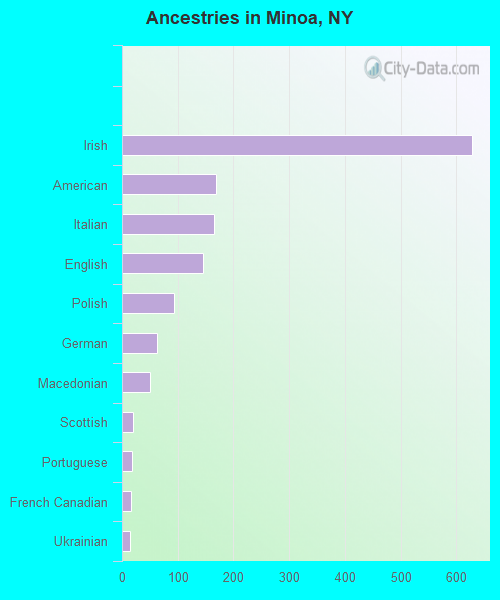 Ancestries in Minoa, NY