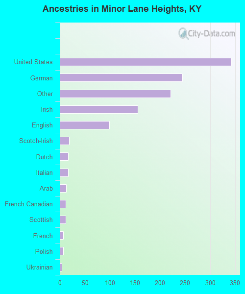 Ancestries in Minor Lane Heights, KY