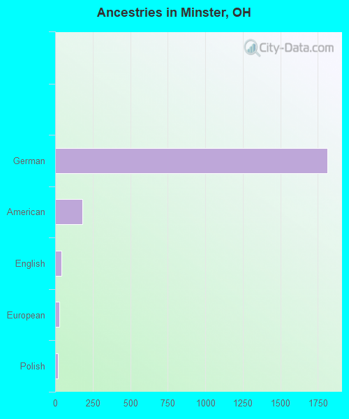 Minster, OH (Ohio) Houses, Apartments, Rent, Mortgage Status, Home and
