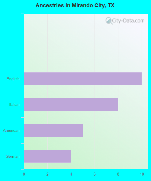 Mirando City, TX (Texas) Houses, Apartments, Rent, Mortgage Status