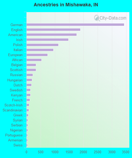 Ancestries in Mishawaka, IN