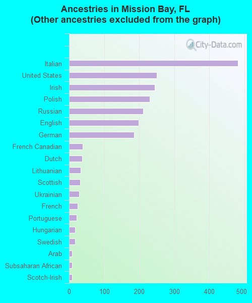 Ancestries in Mission Bay, FL <small>(Other ancestries excluded from the graph)</small>