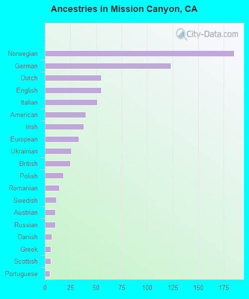 Ancestries in Mission Canyon, CA