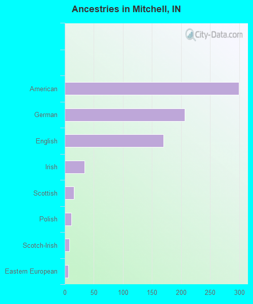 Ancestries in Mitchell, IN