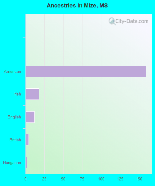 Ancestries in Mize, MS