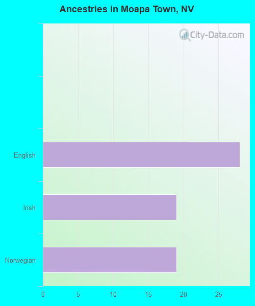 Ancestries in Moapa Town, NV