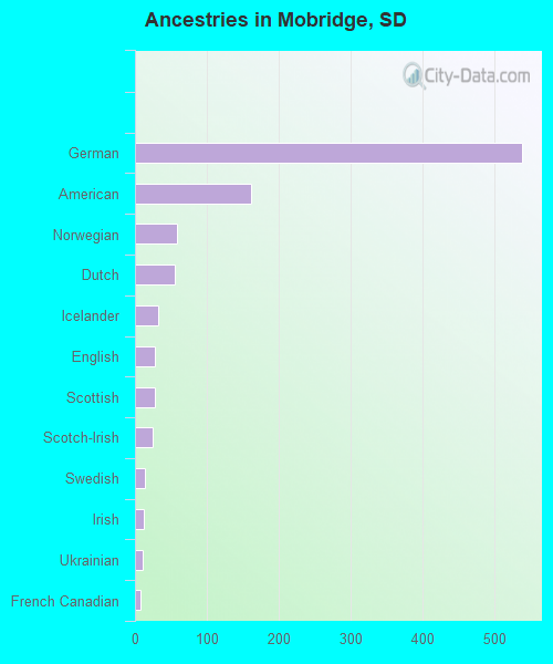 Ancestries in Mobridge, SD