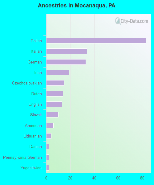 Ancestries in Mocanaqua, PA