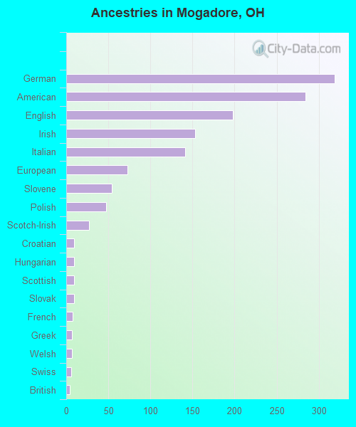 Ancestries in Mogadore, OH