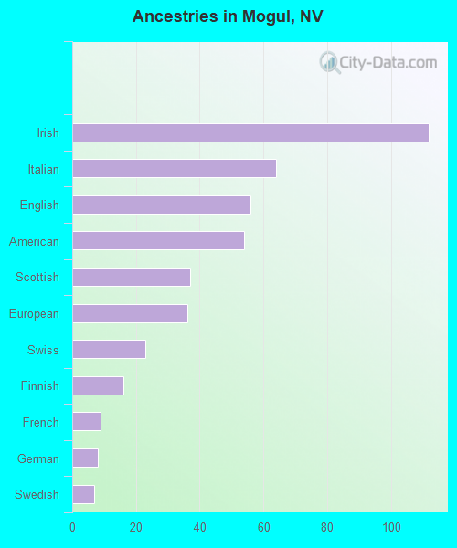 Ancestries in Mogul, NV