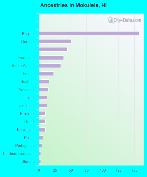 Ancestries in Mokuleia, HI