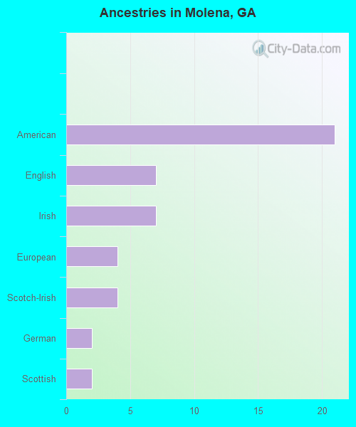 Ancestries in Molena, GA