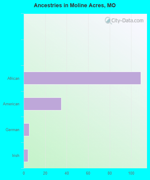 Moline Acres, MO (Missouri) Houses, Apartments, Rent, Mortgage Status