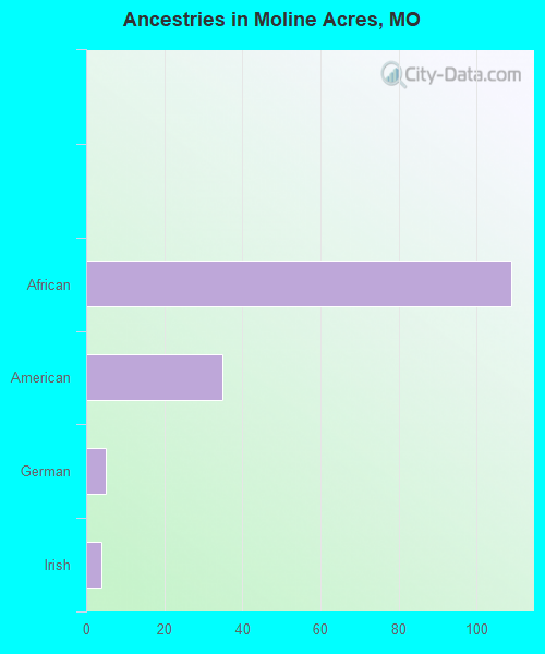 Ancestries in Moline Acres, MO