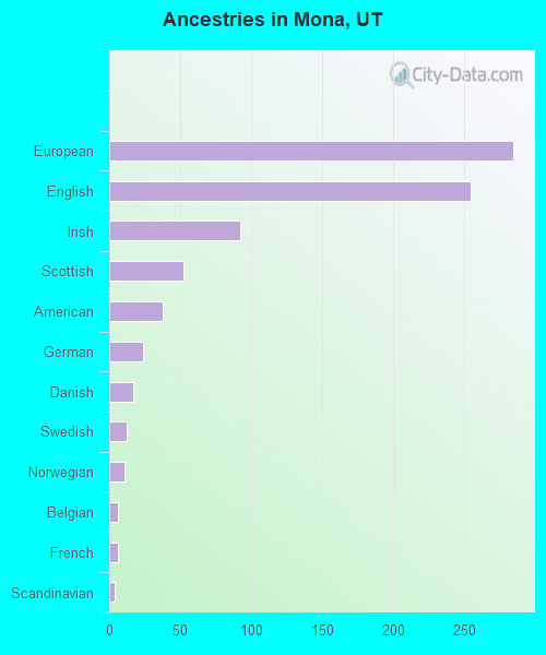 Ancestries in Mona, UT