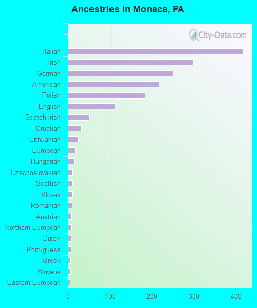 Ancestries in Monaca, PA