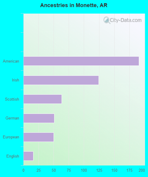 Ancestries in Monette, AR