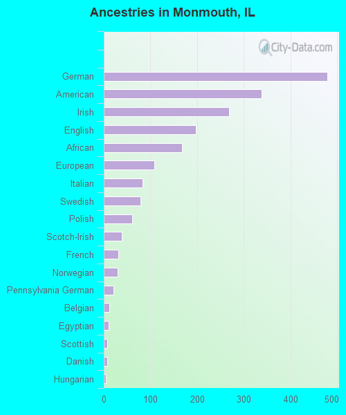 Ancestries in Monmouth, IL