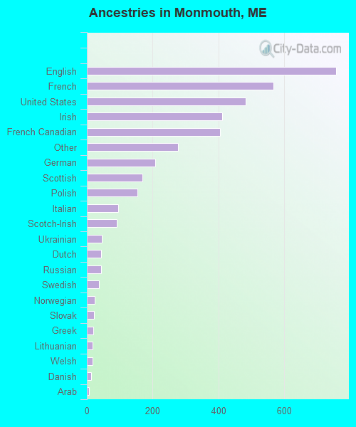Ancestries in Monmouth, ME