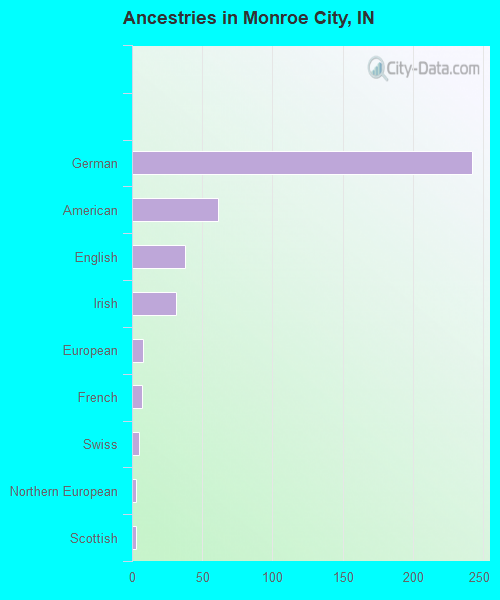 Ancestries in Monroe City, IN