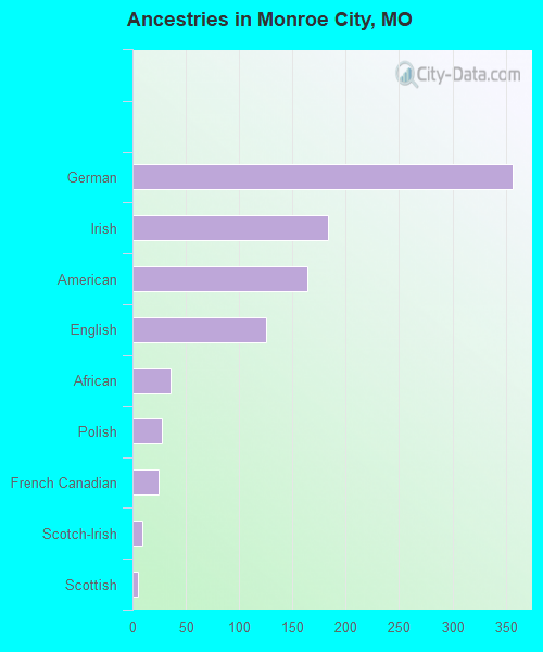 Ancestries in Monroe City, MO