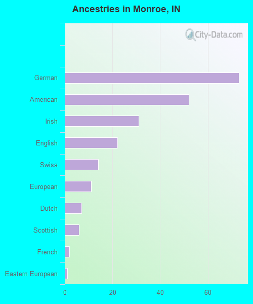 Ancestries in Monroe, IN