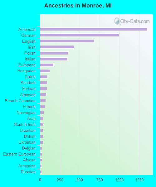 Ancestries in Monroe, MI