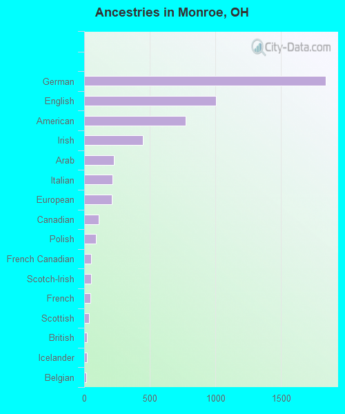 Ancestries in Monroe, OH
