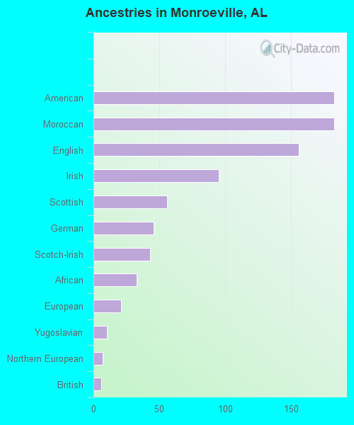 Ancestries in Monroeville, AL