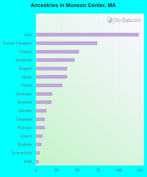 Ancestries in Monson Center, MA