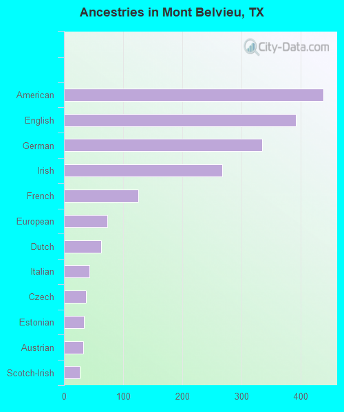 Ancestries in Mont Belvieu, TX