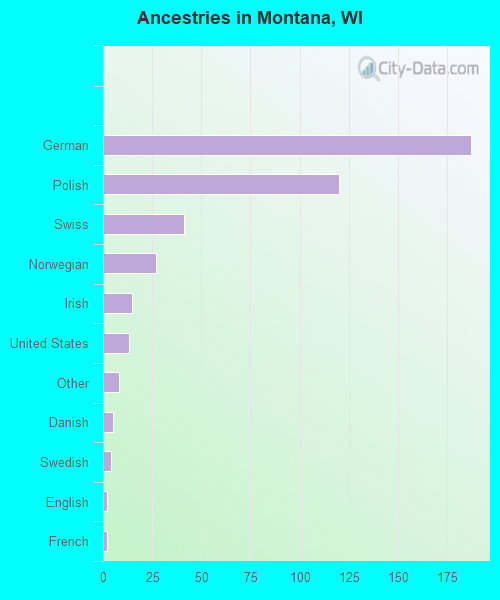 Ancestries in Montana, WI
