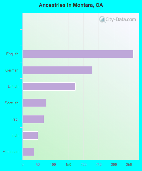 Ancestries in Montara, CA