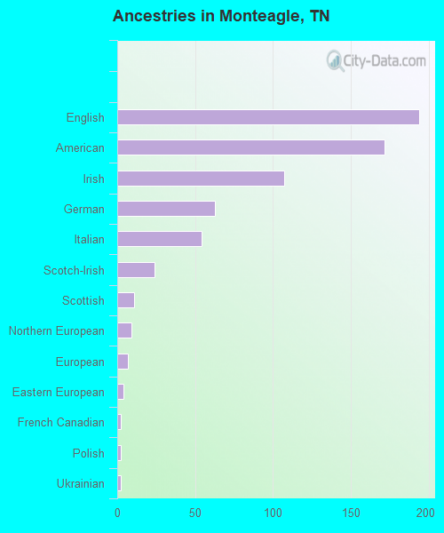 Ancestries in Monteagle, TN