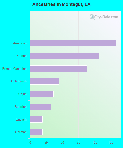 Ancestries in Montegut, LA