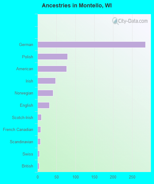 Ancestries in Montello, WI