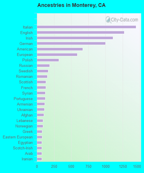 Ancestries in Monterey, CA