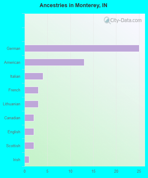 Ancestries in Monterey, IN