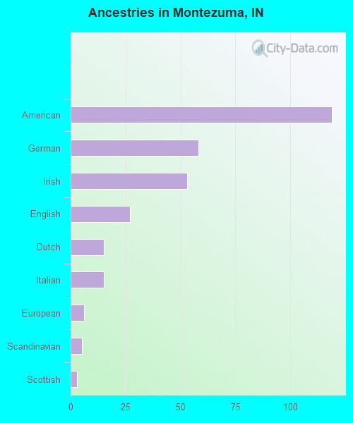 Ancestries in Montezuma, IN