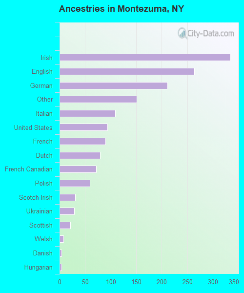 Ancestries in Montezuma, NY