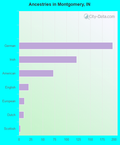 Ancestries in Montgomery, IN